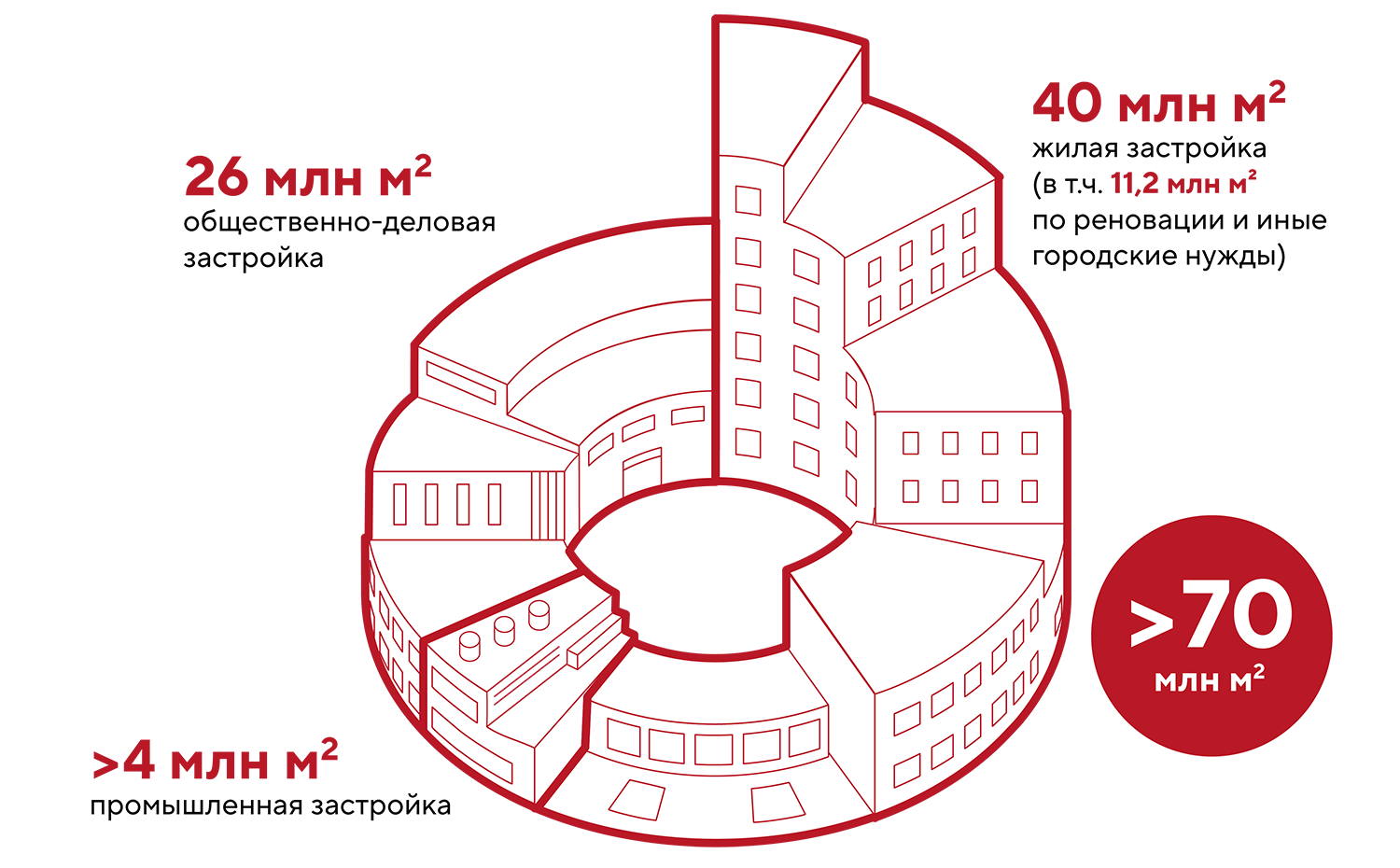 Градостроительный потенциал